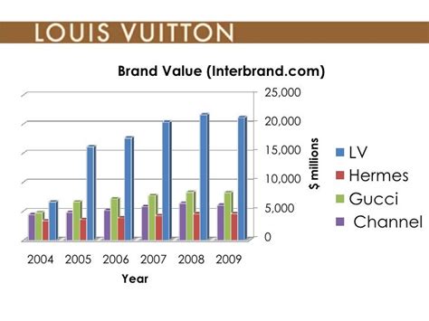 louis vuitton revenue history|Louis Vuitton brand revenue 2023.